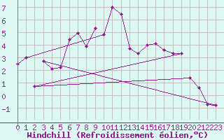 Courbe du refroidissement olien pour Robbia