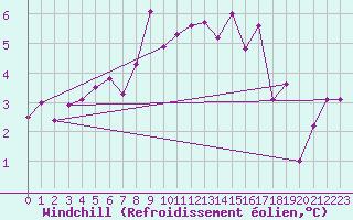 Courbe du refroidissement olien pour Preitenegg