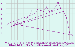 Courbe du refroidissement olien pour Sihcajavri