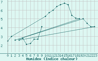 Courbe de l'humidex pour Neuchatel (Sw)