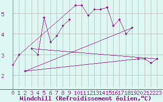 Courbe du refroidissement olien pour Vilsandi