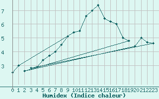 Courbe de l'humidex pour Ummendorf