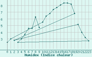 Courbe de l'humidex pour Orkdal Thamshamm