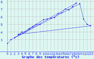 Courbe de tempratures pour Wahlsburg-Lippoldsbe