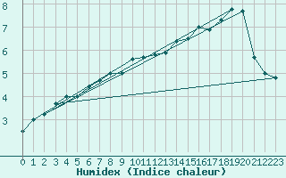 Courbe de l'humidex pour Wahlsburg-Lippoldsbe