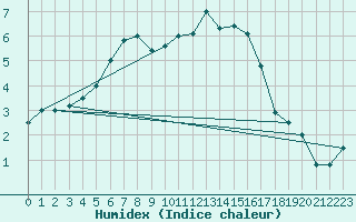 Courbe de l'humidex pour Munte (Be)