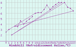 Courbe du refroidissement olien pour Malmo