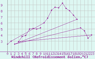 Courbe du refroidissement olien pour Pordic (22)