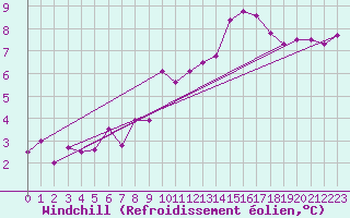 Courbe du refroidissement olien pour Chartres (28)