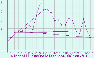Courbe du refroidissement olien pour Myken