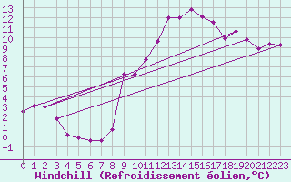Courbe du refroidissement olien pour Aix-en-Provence (13)
