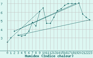 Courbe de l'humidex pour Wasserkuppe