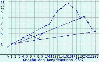 Courbe de tempratures pour Alfeld