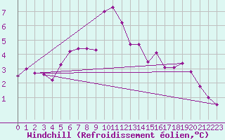 Courbe du refroidissement olien pour Uto