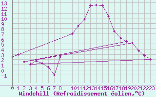 Courbe du refroidissement olien pour Chisineu Cris