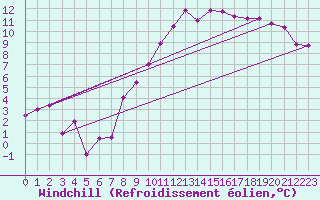 Courbe du refroidissement olien pour Ble / Mulhouse (68)