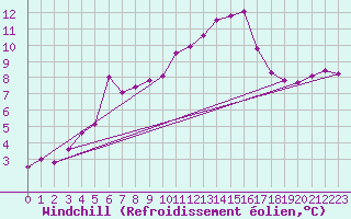 Courbe du refroidissement olien pour Mont-Saint-Vincent (71)