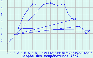 Courbe de tempratures pour Ernage (Be)