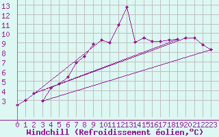 Courbe du refroidissement olien pour List / Sylt