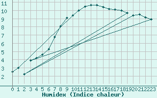 Courbe de l'humidex pour Gottfrieding