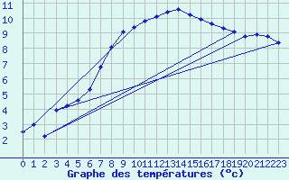 Courbe de tempratures pour Gottfrieding