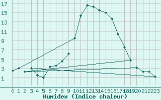 Courbe de l'humidex pour Buitrago