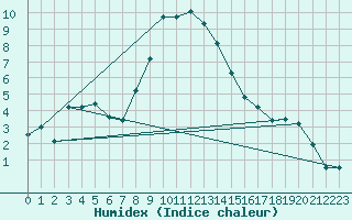 Courbe de l'humidex pour Valbella