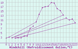 Courbe du refroidissement olien pour Vitigudino