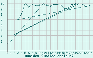 Courbe de l'humidex pour Glasgow (UK)