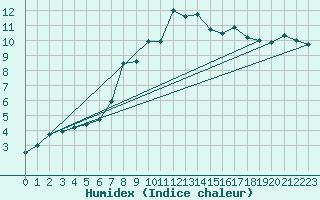 Courbe de l'humidex pour Castlederg