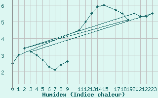 Courbe de l'humidex pour Sint Katelijne-waver (Be)