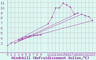 Courbe du refroidissement olien pour Lannion (22)
