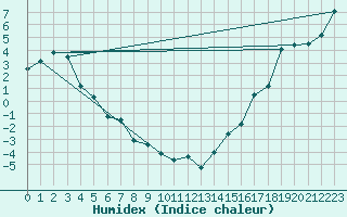 Courbe de l'humidex pour Margaret Lake