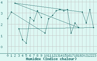 Courbe de l'humidex pour South Uist Range