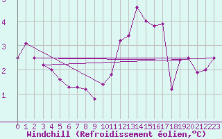 Courbe du refroidissement olien pour Roesnaes