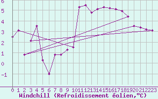 Courbe du refroidissement olien pour Salen-Reutenen