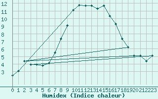 Courbe de l'humidex pour Carlsfeld