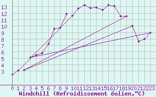Courbe du refroidissement olien pour West Freugh