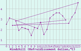 Courbe du refroidissement olien pour Saint-Hubert (Be)
