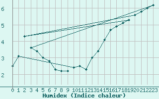 Courbe de l'humidex pour Orly (91)