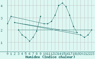 Courbe de l'humidex pour Zinnwald-Georgenfeld