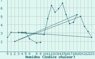 Courbe de l'humidex pour Mont-Rigi (Be)