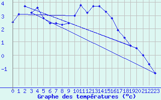 Courbe de tempratures pour Selonnet - Chabanon (04)