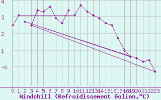 Courbe du refroidissement olien pour Swinoujscie