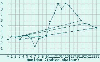 Courbe de l'humidex pour Saint-Brieuc (22)