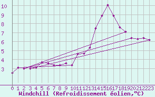 Courbe du refroidissement olien pour Sandillon (45)