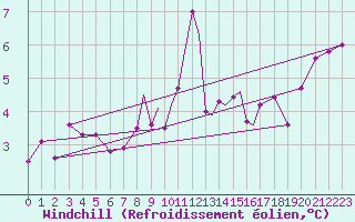 Courbe du refroidissement olien pour Casement Aerodrome