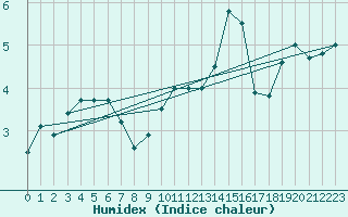 Courbe de l'humidex pour Chivres (Be)