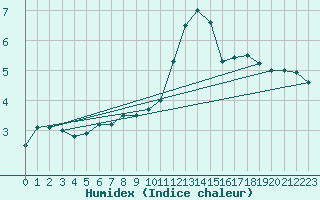 Courbe de l'humidex pour Vindebaek Kyst