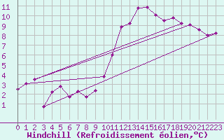 Courbe du refroidissement olien pour Lons-le-Saunier (39)